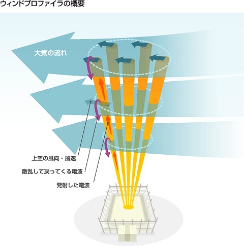 ウィンドプロファイラの概要