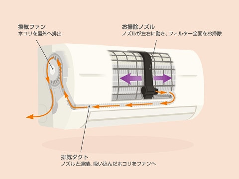 お掃除エアコンの機能