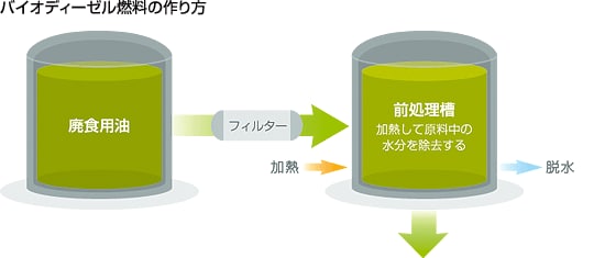 バイオディーゼル燃料の作り方