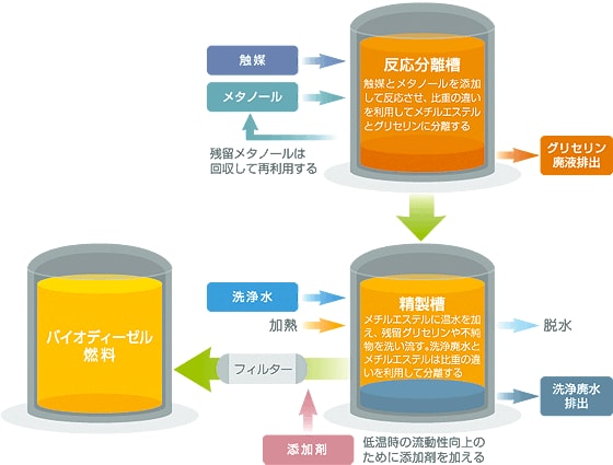 バイオディーゼル燃料の作り方