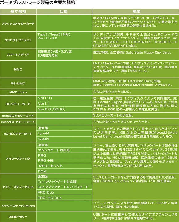 ポータブルストレージ製品の主要な規格