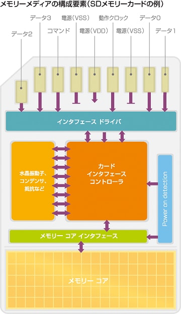 メモリーメディアの構成要素（SDメモリーカードの例）
