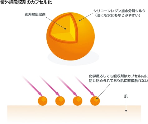 紫外線吸収剤のカプセル化