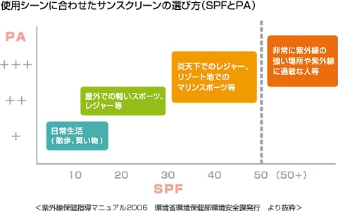 使用シーンに合わせたサンスクリーンの選び方（SPFとPA）