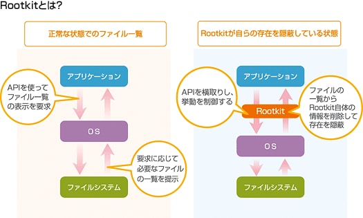 Rootkitとは？