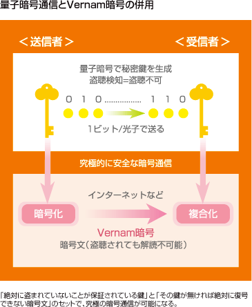 量子暗号通信とVernam暗号の併用