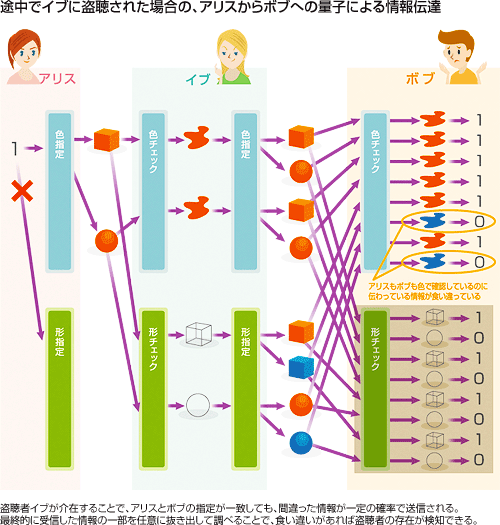 途中でイブに盗聴された場合の、アリスからボブへの量子による情報伝達