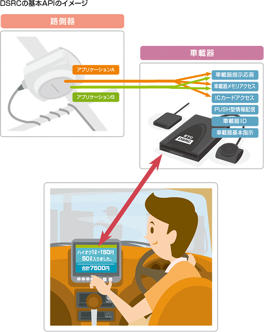 DSRCの基本APIのイメージ