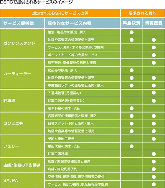 DSRCで提供されるサービスのイメージ