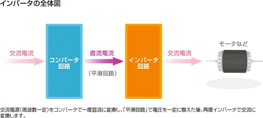 インバータの全体図