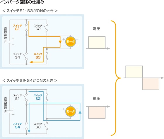 インバータ回路の仕組み