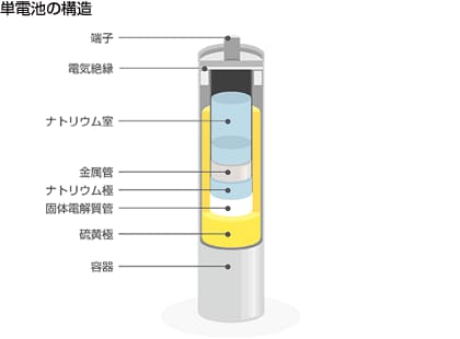 単電池の構造