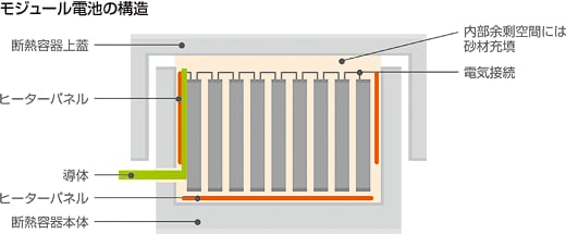 モジュール電池の構造
