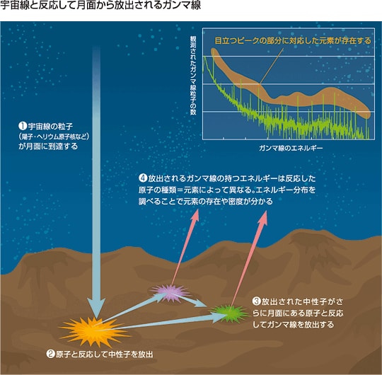 宇宙線と反応して月面から放出されるガンマ線