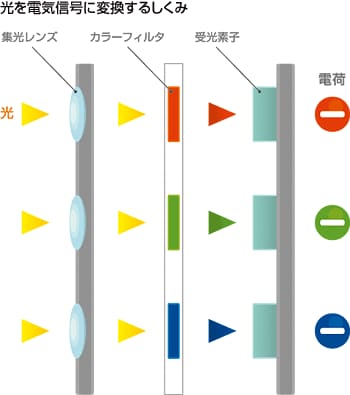 光を電気信号に変換するしくみ