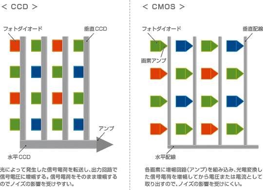 CCDとCMOSの構造