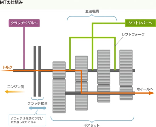 MTの仕組み