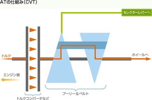 ATの仕組み（CVT）