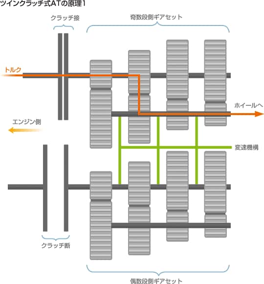 ツインクラッチ式ATの原理1