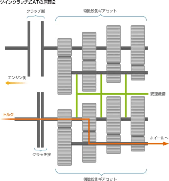 ツインクラッチ式ATの原理2