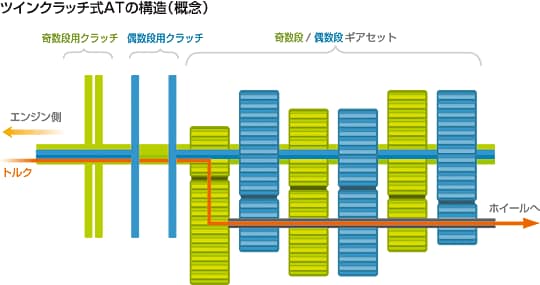 ツインクラッチ式ATの構造（概念）