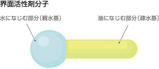 界面活性剤分子