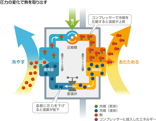 圧力の変化で熱を取り出す