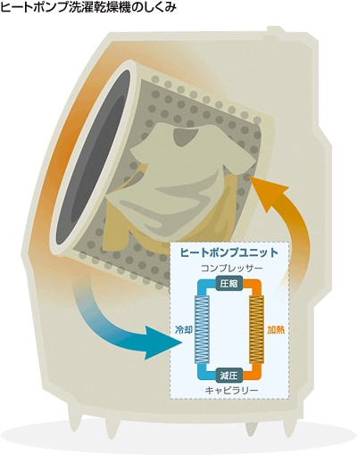 「乾いた温風」で洗濯物をやさしく乾燥