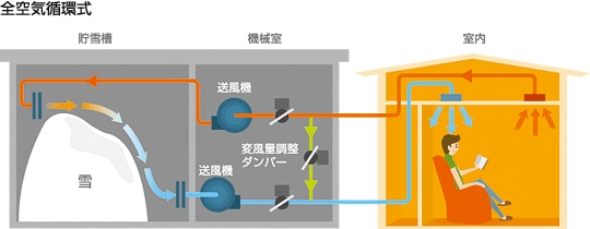 全空気循環式