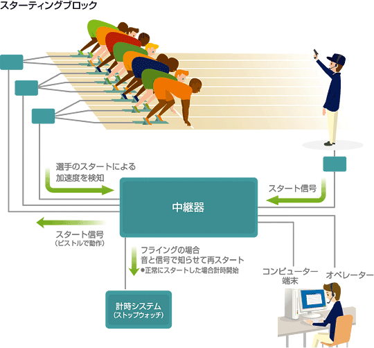 スターティングブロック