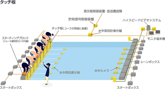 タッチ板