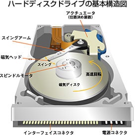 ハードディスクドライブの基本構造図