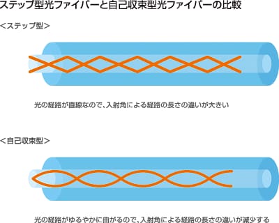ステップ型光ファイバーと自己収束型光ファイバーの比較