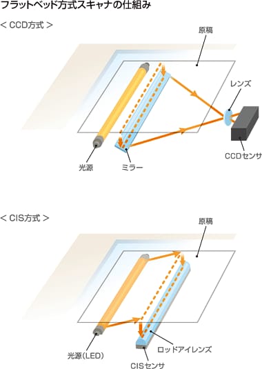 フラットヘッド方式スキャナの仕組み
