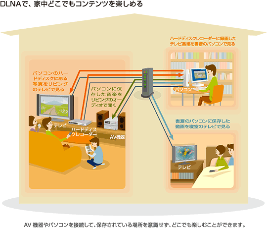 DLNAで、家中どこでもコンテンツを楽しめる