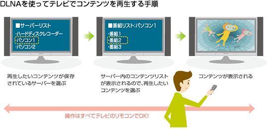DLNAを使ってテレビでコンテンツを再生する手順