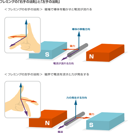 フレミングの右手の法則　フレミングの左手の法則