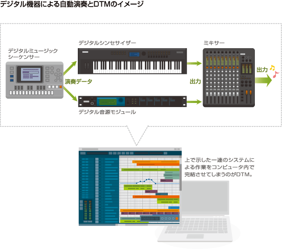 デジタル機器による自動演奏とDTMのイメージ