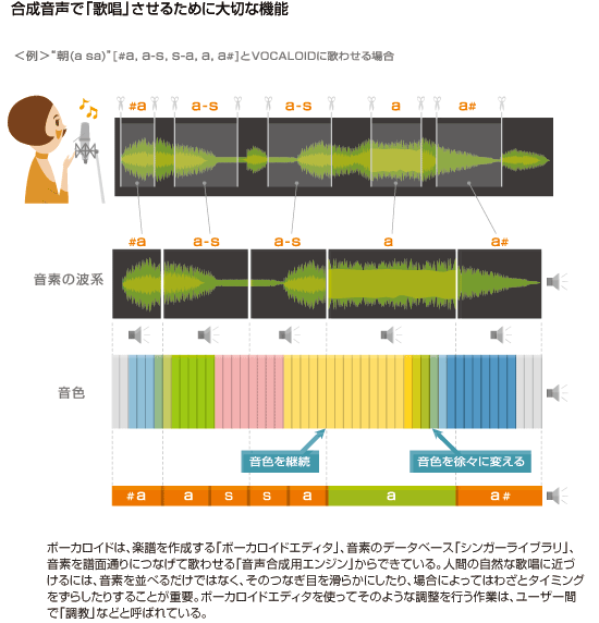 合成音声で「歌唱」させるために大切な機能