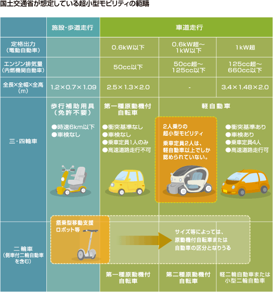 国土交通省が想定している超小型モビリティの範疇