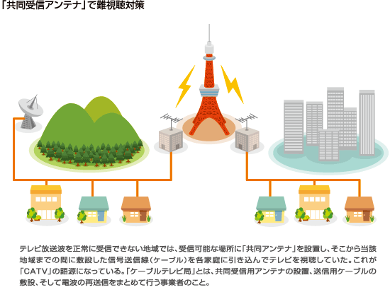 「共同受信アンテナ」で難視聴対策