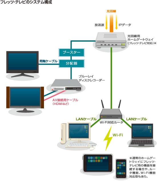 フレッツ・テレビのシステム構成