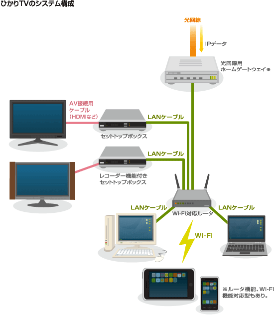 ひかりTVのシステム構成