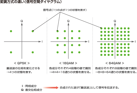 変調方式の違い（信号空間ダイヤグラム）
