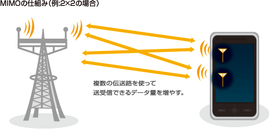 MIMOの仕組み（例:2×2の場合）