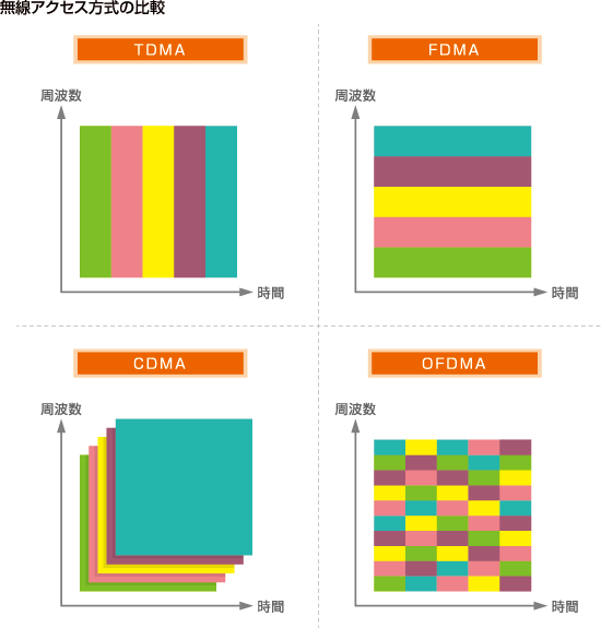 無線アクセス方式の比較