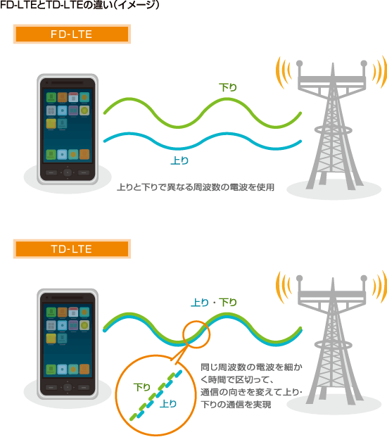 FD-LTEとTD-LTEの違い（イメージ）
