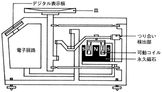 上皿電子てんびんの構造