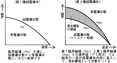 第1種超電導体と第2種超電導体