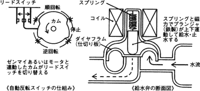 図3　電気洗濯機の自動機構